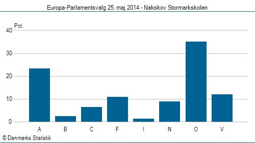 Europa-Parlamentsvalg søndag  25. maj 2014