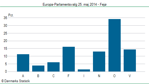 Europa-Parlamentsvalg søndag  25. maj 2014