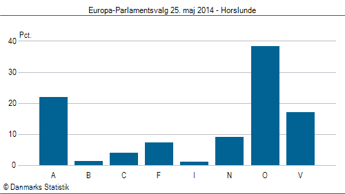 Europa-Parlamentsvalg søndag  25. maj 2014