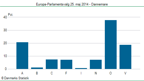 Europa-Parlamentsvalg søndag  25. maj 2014