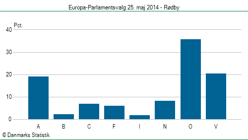 Europa-Parlamentsvalg søndag  25. maj 2014