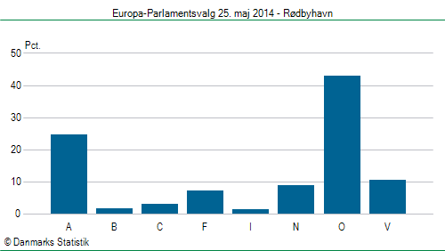 Europa-Parlamentsvalg søndag  25. maj 2014