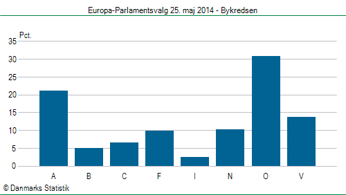 Europa-Parlamentsvalg søndag  25. maj 2014