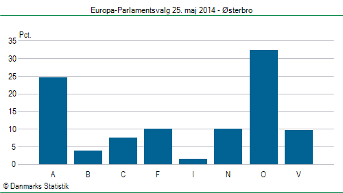 Europa-Parlamentsvalg søndag  25. maj 2014