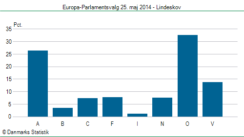 Europa-Parlamentsvalg søndag  25. maj 2014