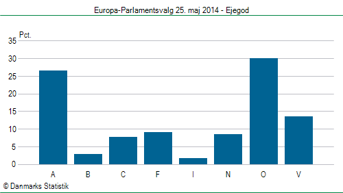 Europa-Parlamentsvalg søndag  25. maj 2014