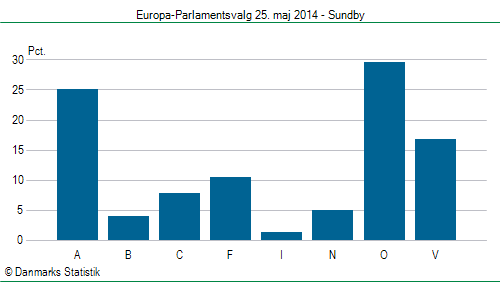 Europa-Parlamentsvalg søndag  25. maj 2014