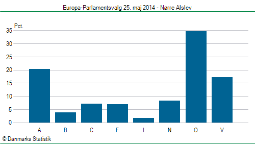 Europa-Parlamentsvalg søndag  25. maj 2014