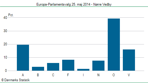 Europa-Parlamentsvalg søndag  25. maj 2014