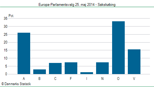 Europa-Parlamentsvalg søndag  25. maj 2014