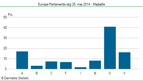 Europa-Parlamentsvalg søndag  25. maj 2014