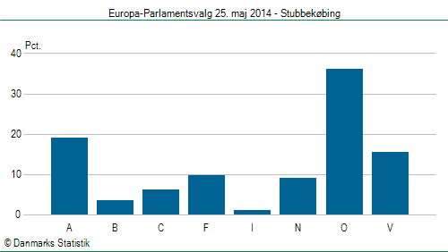 Europa-Parlamentsvalg søndag  25. maj 2014