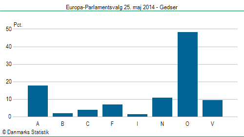 Europa-Parlamentsvalg søndag  25. maj 2014