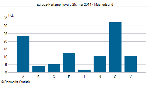 Europa-Parlamentsvalg søndag  25. maj 2014