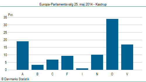 Europa-Parlamentsvalg søndag  25. maj 2014