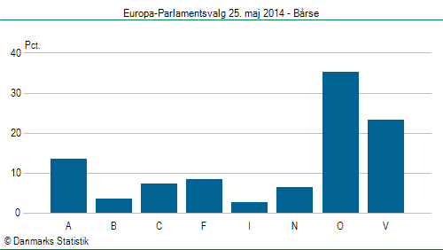 Europa-Parlamentsvalg søndag  25. maj 2014