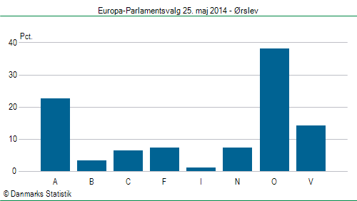 Europa-Parlamentsvalg søndag  25. maj 2014