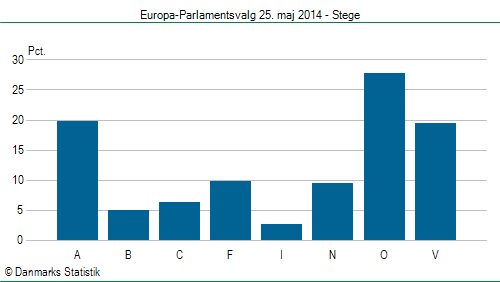 Europa-Parlamentsvalg søndag  25. maj 2014