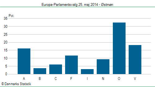 Europa-Parlamentsvalg søndag  25. maj 2014