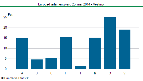 Europa-Parlamentsvalg søndag  25. maj 2014