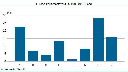 Europa-Parlamentsvalg søndag  25. maj 2014