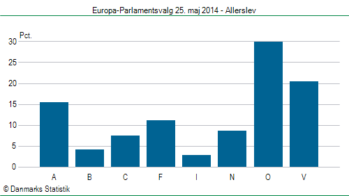 Europa-Parlamentsvalg søndag  25. maj 2014