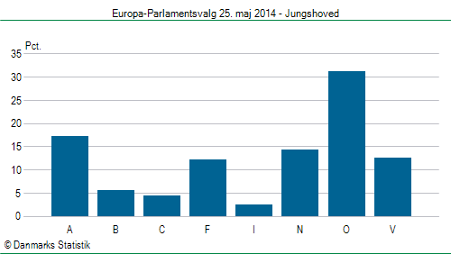 Europa-Parlamentsvalg søndag  25. maj 2014