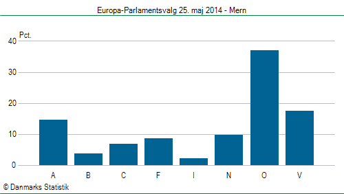 Europa-Parlamentsvalg søndag  25. maj 2014