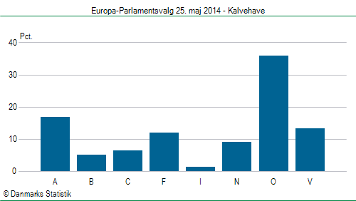 Europa-Parlamentsvalg søndag  25. maj 2014