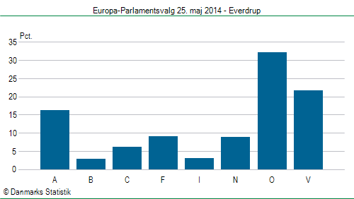 Europa-Parlamentsvalg søndag  25. maj 2014