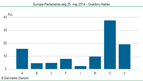 Europa-Parlamentsvalg søndag  25. maj 2014