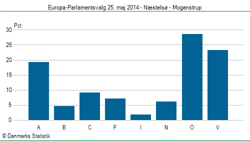 Europa-Parlamentsvalg søndag  25. maj 2014