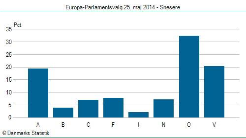 Europa-Parlamentsvalg søndag  25. maj 2014