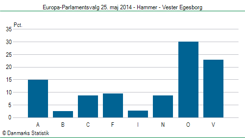 Europa-Parlamentsvalg søndag  25. maj 2014