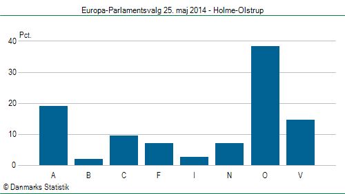 Europa-Parlamentsvalg søndag  25. maj 2014