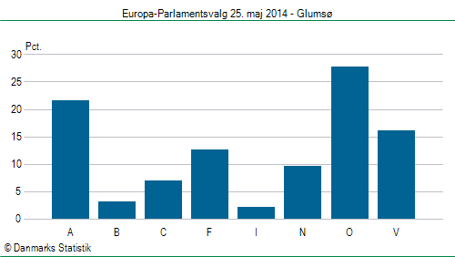 Europa-Parlamentsvalg søndag  25. maj 2014