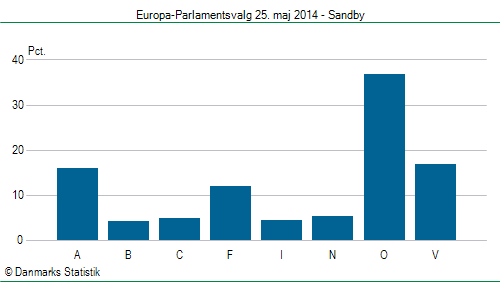 Europa-Parlamentsvalg søndag  25. maj 2014