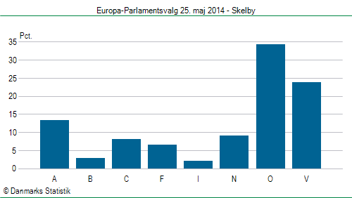 Europa-Parlamentsvalg søndag  25. maj 2014