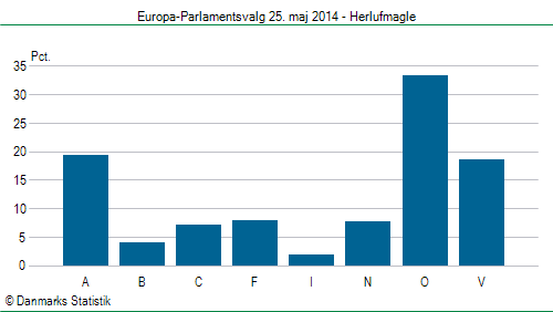 Europa-Parlamentsvalg søndag  25. maj 2014