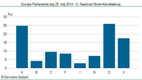 Europa-Parlamentsvalg søndag  25. maj 2014