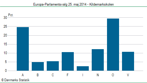 Europa-Parlamentsvalg søndag  25. maj 2014