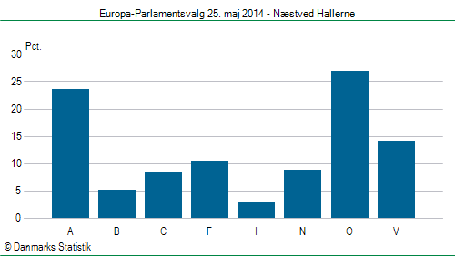 Europa-Parlamentsvalg søndag  25. maj 2014