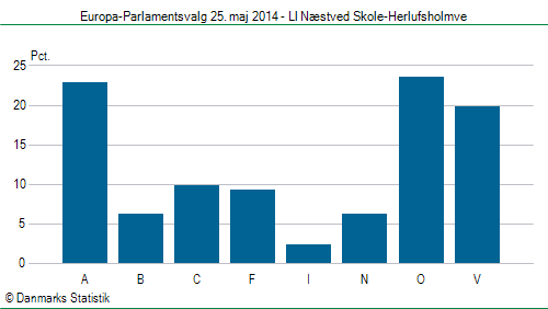 Europa-Parlamentsvalg søndag  25. maj 2014