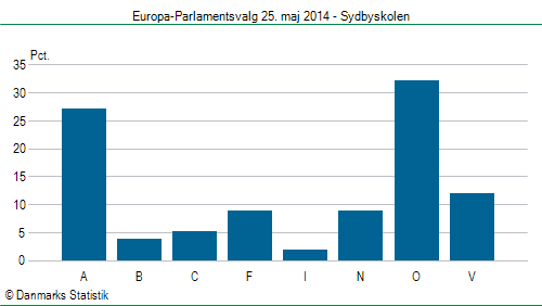 Europa-Parlamentsvalg søndag  25. maj 2014