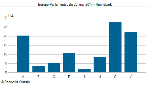 Europa-Parlamentsvalg søndag  25. maj 2014