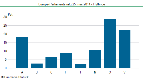 Europa-Parlamentsvalg søndag  25. maj 2014