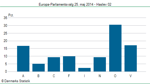 Europa-Parlamentsvalg søndag  25. maj 2014