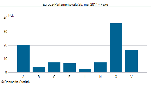 Europa-Parlamentsvalg søndag  25. maj 2014