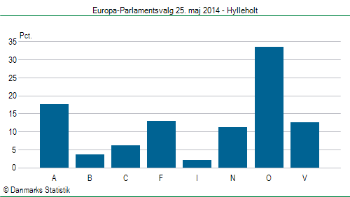 Europa-Parlamentsvalg søndag  25. maj 2014