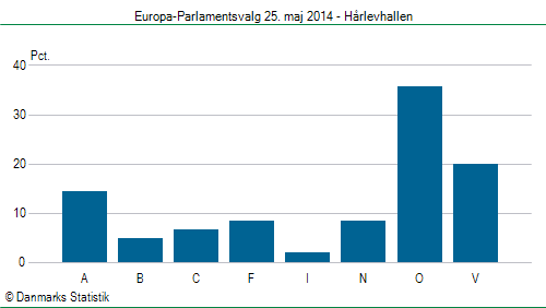 Europa-Parlamentsvalg søndag  25. maj 2014